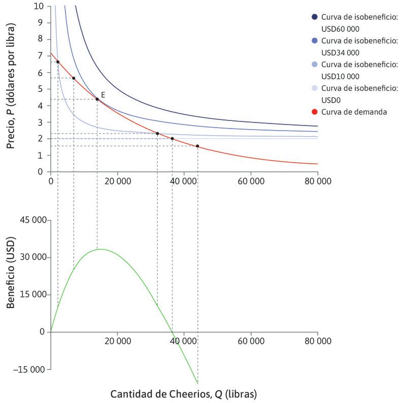 La elección de precio y cantidad para maximizar los beneficios de los Cheerios de manzana y canela.
