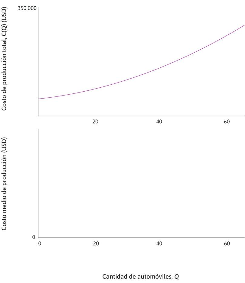 La función de costos
: El panel superior muestra la función de costos, C(Q), que refleja el costo total para cada nivel de producción Q.

