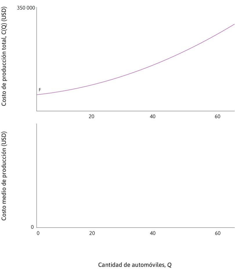 Costos fijos
: Algunos costos no varían con el número de autos. Por ejemplo, una vez la empresa ha decidido el tamaño de su fábrica y ha invertido en equipos, esos costos serán los mismos, independientemente de la producción. Estos se denominan costos fijos. Entonces, cuando Q = 0, los únicos costos son los costos fijos, F.
