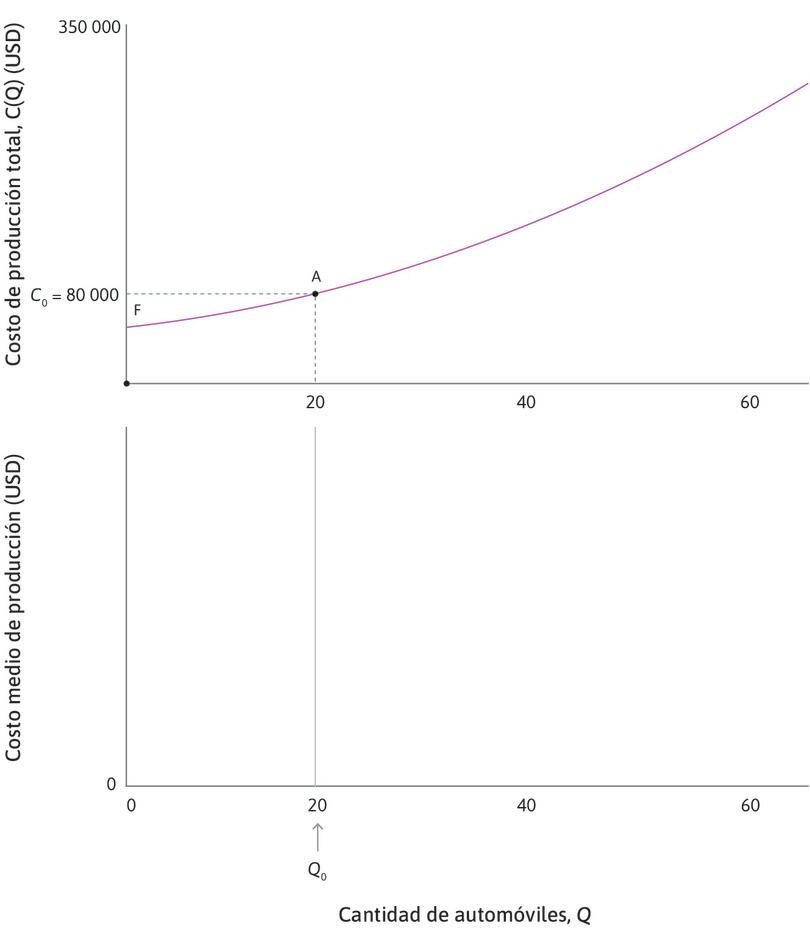 Los costos totales están aumentando
: A medida que aumenta Q, los costos totales aumentan y la empresa necesita emplear más trabajadores en la producción. En el punto A, se producen 20 autos (lo llamamos Q0) con un costo de 80 000 dólares (que llamamos C0).
