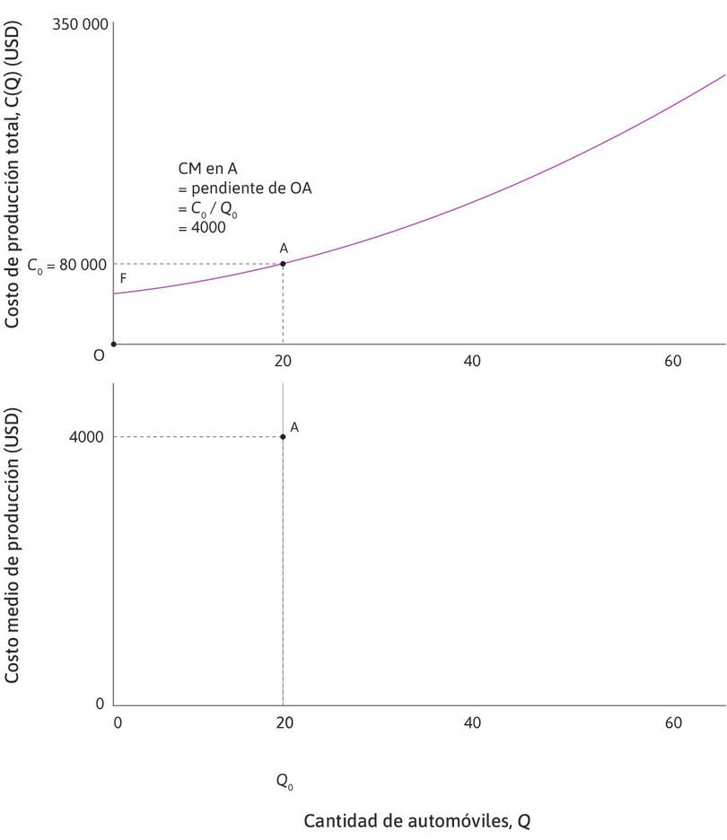 Costo medio
: Si la empresa produce 20 automóviles por día, el costo promedio de un automóvil es C0 dividido por Q0, que se muestra como la pendiente de la línea que va desde el origen hasta A. El costo promedio ahora es de 80 000/20 = 4000 dólares. Hemos señalado el costo promedio en el punto A en el panel inferior.
