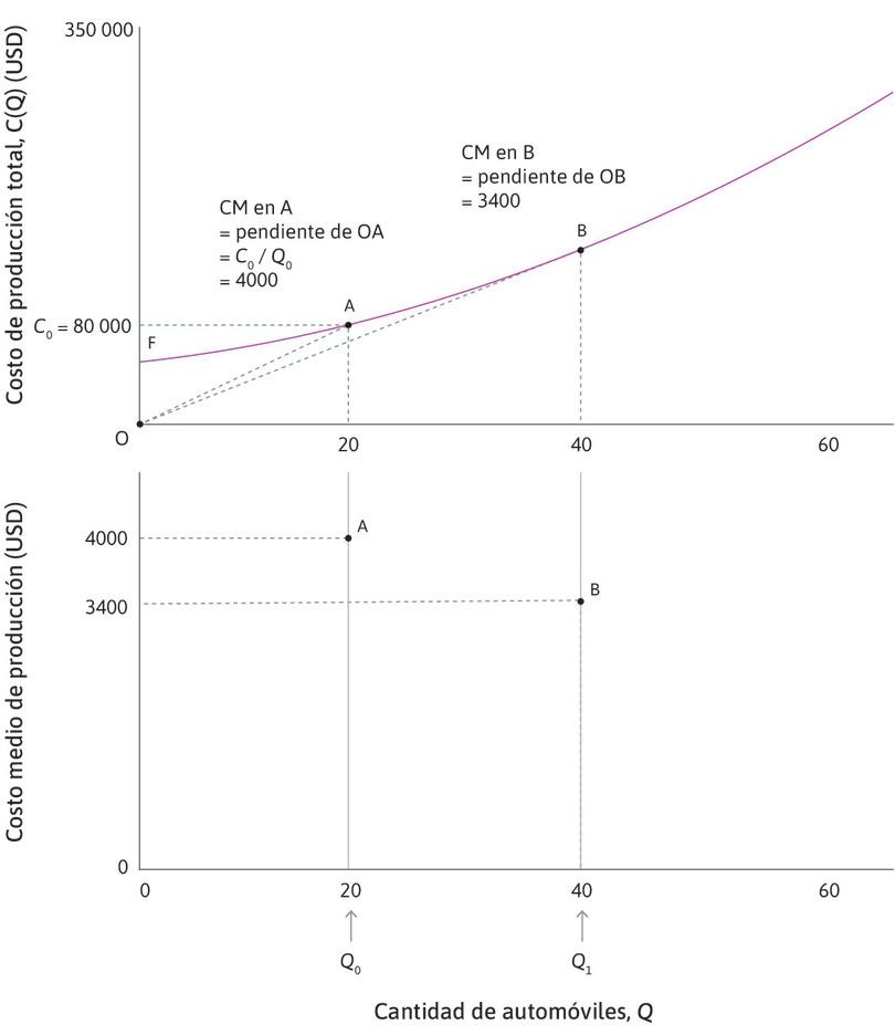Costo medio decreciente
: A medida que la producción aumenta por encima de A, los costos fijos se comparten entre más automóviles. El costo promedio cae. En el punto B, el costo total es de 136 000 dólares y el costo promedio es de 3400 dólares.
