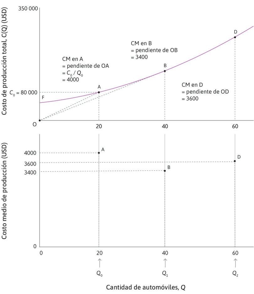 Costo medio creciente
: El costo promedio es más bajo en el punto B. Cuando la producción aumenta más allá de B, la pendiente de la línea que va hasta el origen va aumentando gradualmente. En D, el costo promedio ha aumentado a 3600 dólares.
