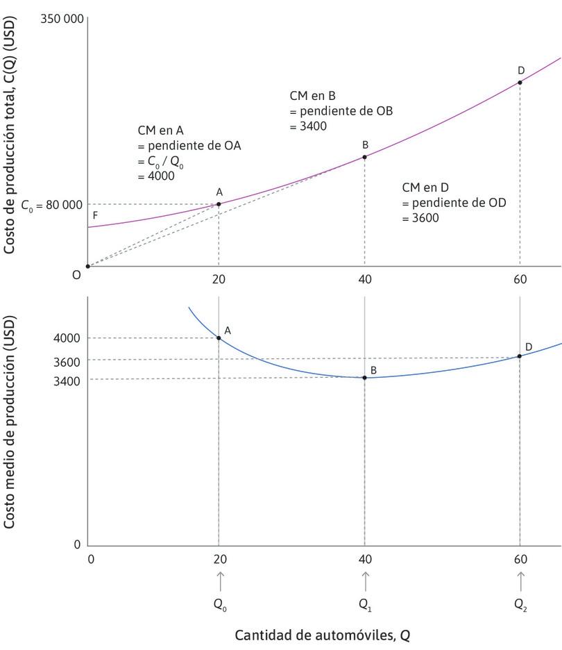 Autos Hermosos: Función de costos y costo medio
