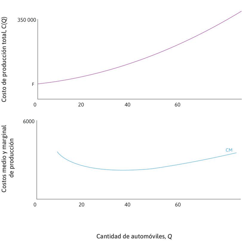Costo total, costo promedio y costo marginal
: El panel superior muestra la función de costo (también llamada curva de costo total). El panel inferior muestra la curva de costo medio. También mostraremos los costos marginales en el panel inferior.
