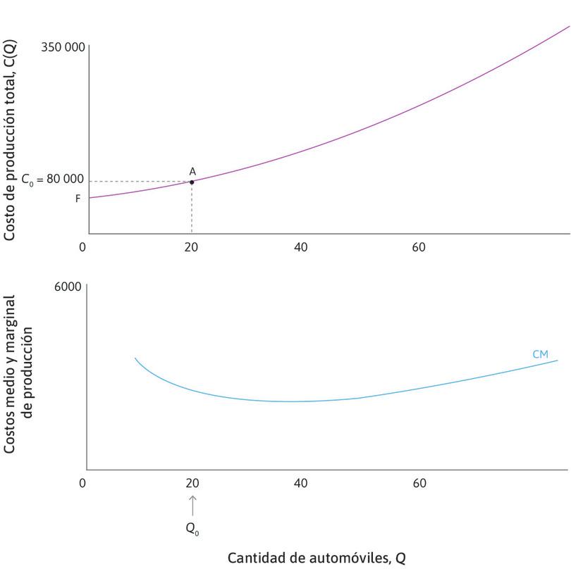 Costo total
: Suponga que la empresa está produciendo 20 autos en el punto A. El costo total es de 80 000 dólares.
