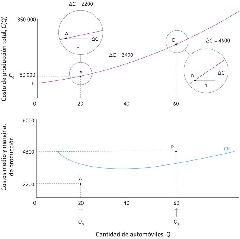 Costo marginal en D
: En el punto D, donde Q = 60, la función de costos tiene mucha más pendiente. El costo marginal de producir un automóvil adicional es mayor: ∆C = 4600 dólares.
