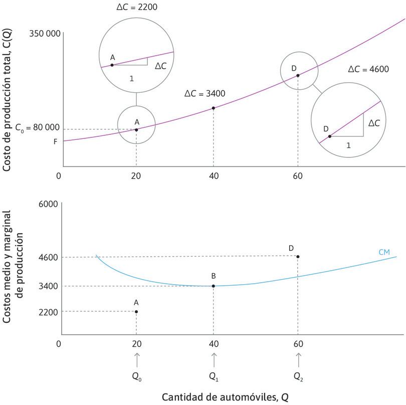 Costo marginal en B
: En el punto B, la curva tiene más pendiente que en A, pero es más plana que en D: CMg = 3400 dólares.
