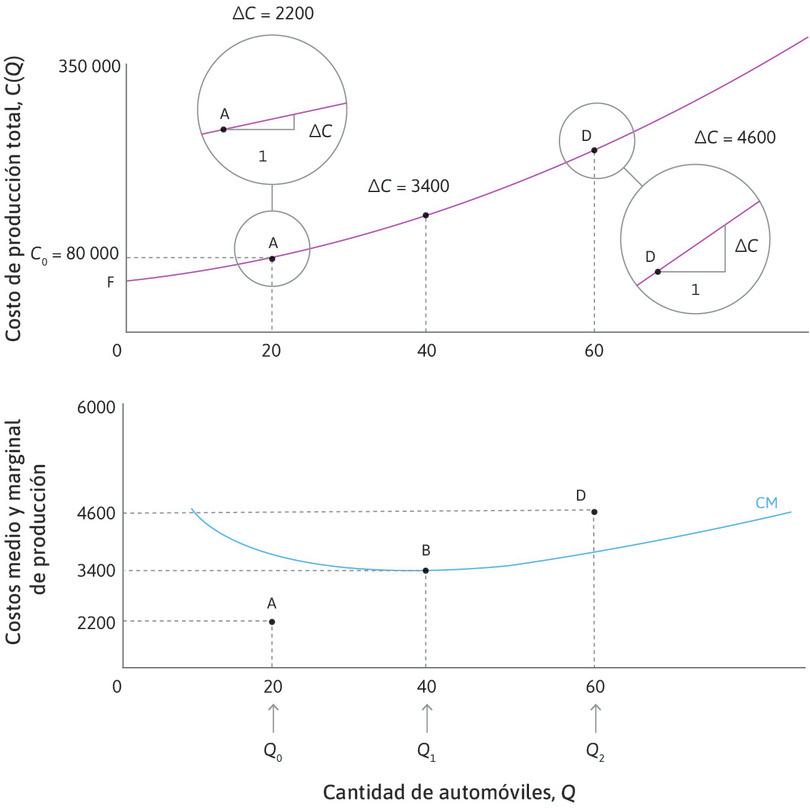 La función de costos
: Mire la forma de toda la función de costos. Cuando Q = 0 es bastante plana, luego el costo marginal es bajo. A medida que aumenta Q, la función de costos va teniendo más pendiente y el costo marginal aumenta gradualmente.
