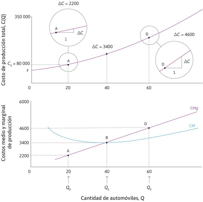 Las funciones de costo total, medio y marginal de Autos Hermosos.
