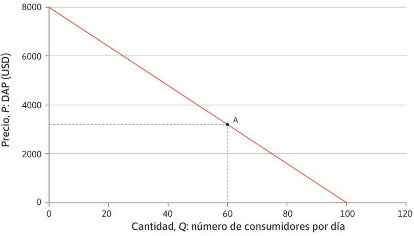 Demanda de automóviles (por día).

