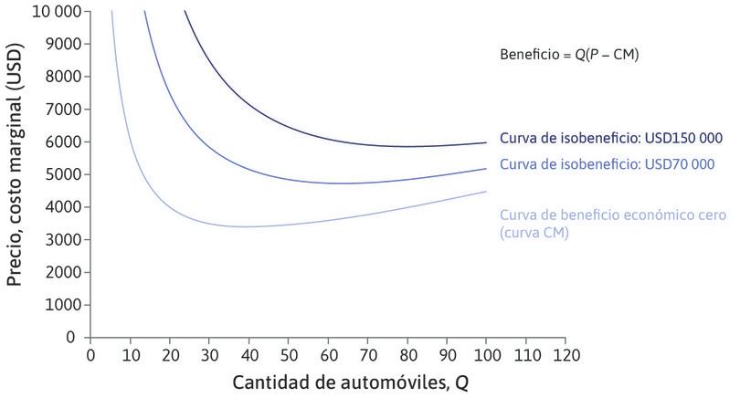 La curva de beneficio económico cero
: La curva azul más clara es la curva de costo medio de la empresa. Si P = CM, el beneficio económico de la empresa es cero. Entonces, la curva CM es también la curva de beneficio cero: muestra todas las combinaciones de P y Q que dan un beneficio económico cero.
