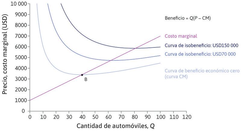CM y CMg
: Autos Hermosos tiene costos marginales crecientes: la línea de pendiente ascendente. Recuerde que la curva CM desciende si CM > CMg, y asciende si CM < CMg. Las dos curvas se cruzan en B, donde se sitúa el CM mínimo.
