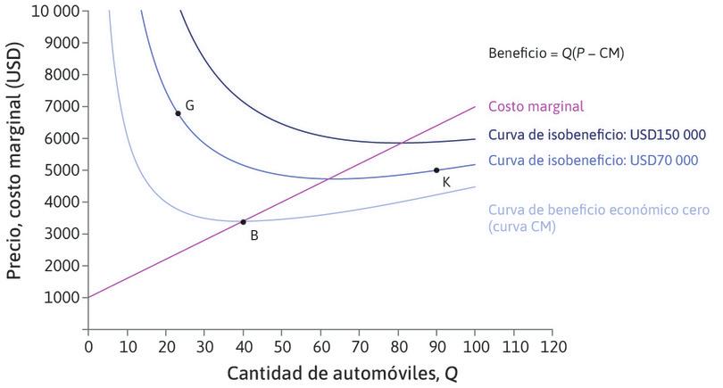 Curvas de isobeneficio
: Las curvas azules más oscuras muestran las combinaciones de P y Q que dan mayores niveles de beneficio; los puntos G y K están en la misma curva, luego dan el mismo beneficio.
