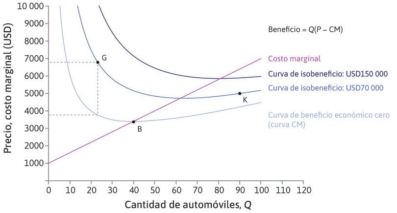 Beneficio = Q(P − CM)
: En G, donde la empresa fabrica 23 automóviles, el precio es de 6820 dólares y el costo medio es de 3777 dólares. La empresa obtiene un beneficio de 3043 dólares con cada automóvil y su beneficio total es de 70 000 dólares.

