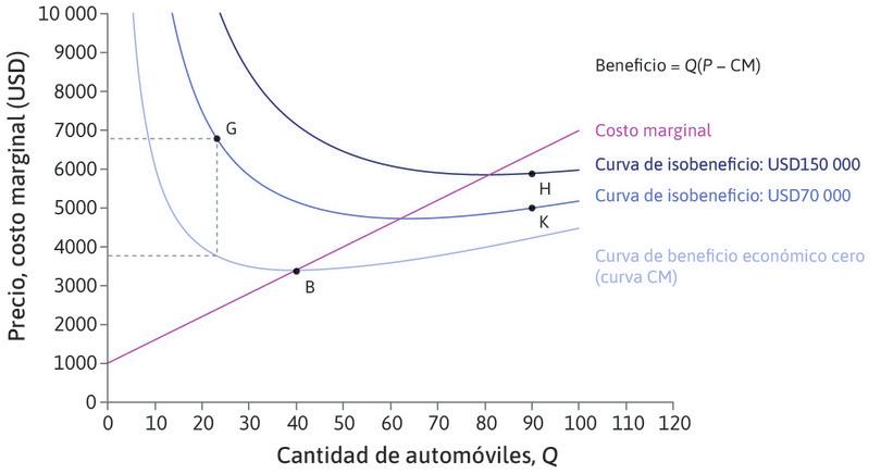 Curvas de isobeneficio para Autos Hermosos.
