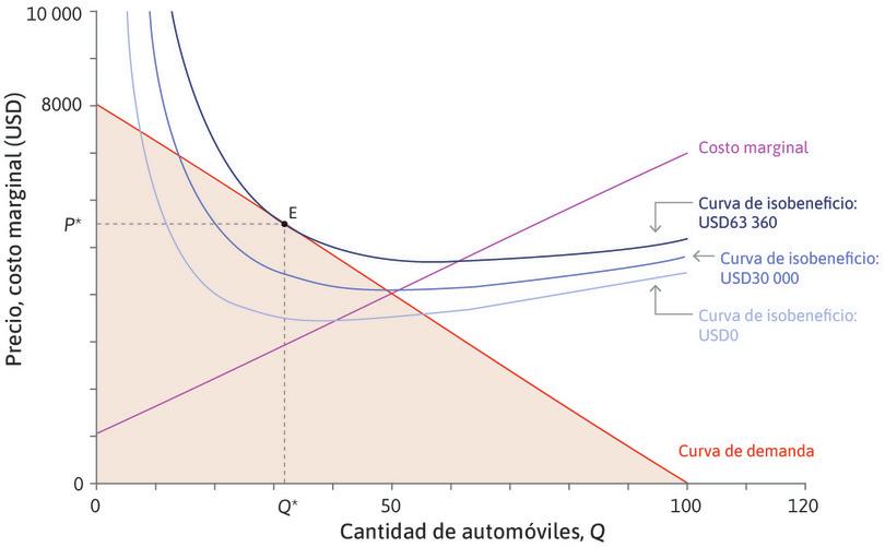 La elección de precio y cantidad que maximiza el beneficio para Autos Hermosos.
