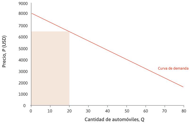 Cálculo del ingreso marginal.
