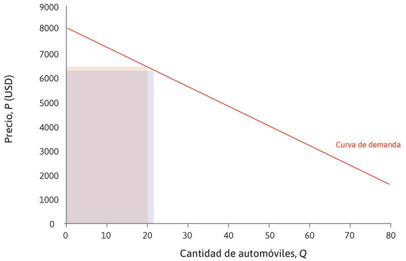 Ingreso cuando Q =21
: Si la cantidad se incrementa a 21, el precio cae a 6320 dólares. El cambio en el precio es ΔP = −80 dólares. El ingreso en Q = 21 se muestra como el área del nuevo rectángulo, que es 6320 × 21 dólares.
