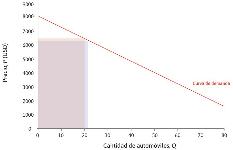Ingreso marginal cuando Q = 20
: El ingreso marginal en Q = 20 es la diferencia entre las dos áreas. La tabla muestra que el área del rectángulo es mayor cuando Q = 21. El ingreso marginal es de 4720 dólares.
