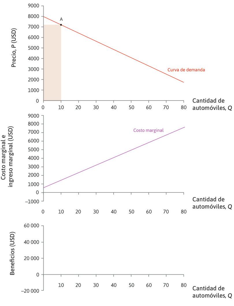 Curvas de demanda y costos marginales
: El panel superior muestra la curva de demanda y el panel central muestra la curva de costo marginal. En el punto A, Q = 10, P = 7200 dólares y los ingresos son de 72 000 dólares.

