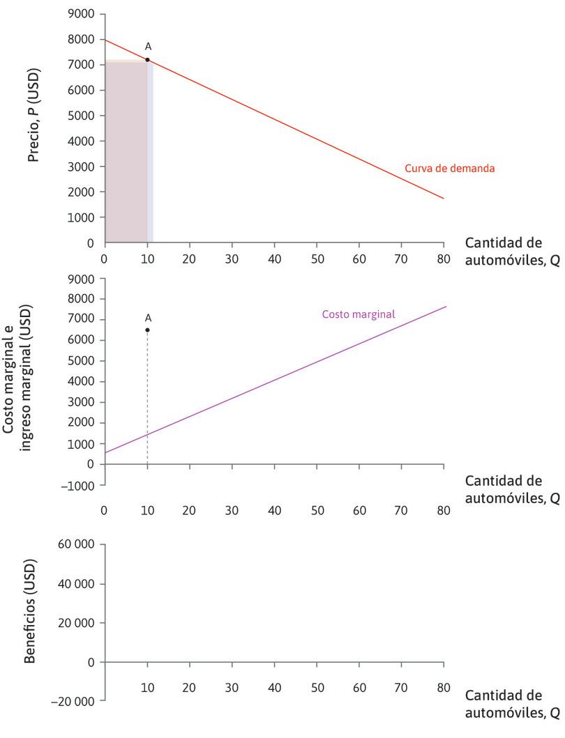 Ingreso marginal
: El ingreso marginal (panel central) en A es la diferencia entre las áreas de los dos rectángulos: IM = 6320 dólares.
