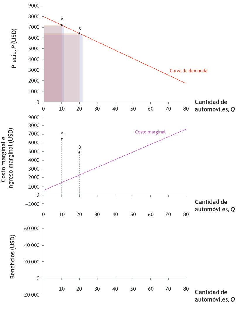 Ingreso marginal cuando Q = 20
: Los ingresos marginales cuando Q = 20 y P = 6400 dólares son 4880 dólares.
