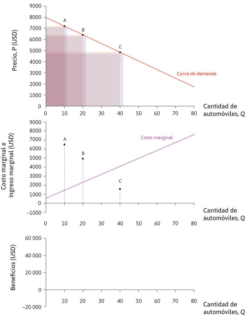 Bajar por la curva de demanda
: A medida que avanzamos por la curva de demanda, P se reduce y MR se reduce todavía más. La ganancia por la venta del auto adicional se hace más pequeña y la pérdida en los otros autos se hace mayor.
