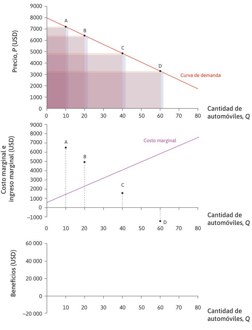 IM < 0
: En el punto D, la ganancia por la venta del auto adicional se ve superada por la pérdida en los otros, por lo que el ingreso marginal es negativo
