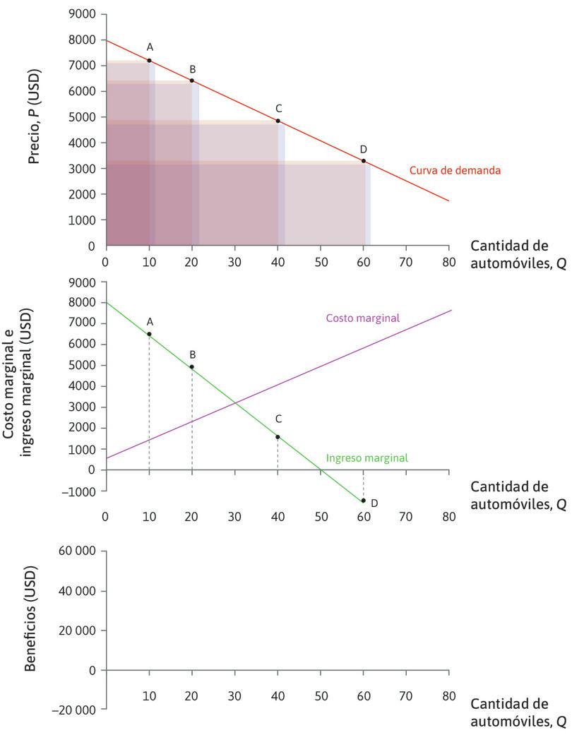 La curva de ingreso marginal
: Uniendo los puntos en el panel de la mitad se puede trazar la curva de ingreso marginal.
