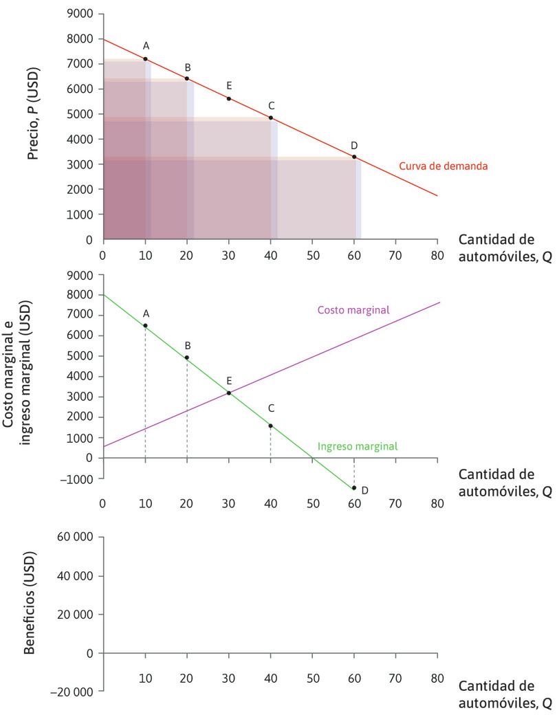 IM < CMg
: Cuando Q > 32, IM < CMg: si la empresa fabricara más de 32 automóviles, perdería beneficios si fabricara un automóvil adicional y aumentaría los beneficios si fabricara menos automóviles.
