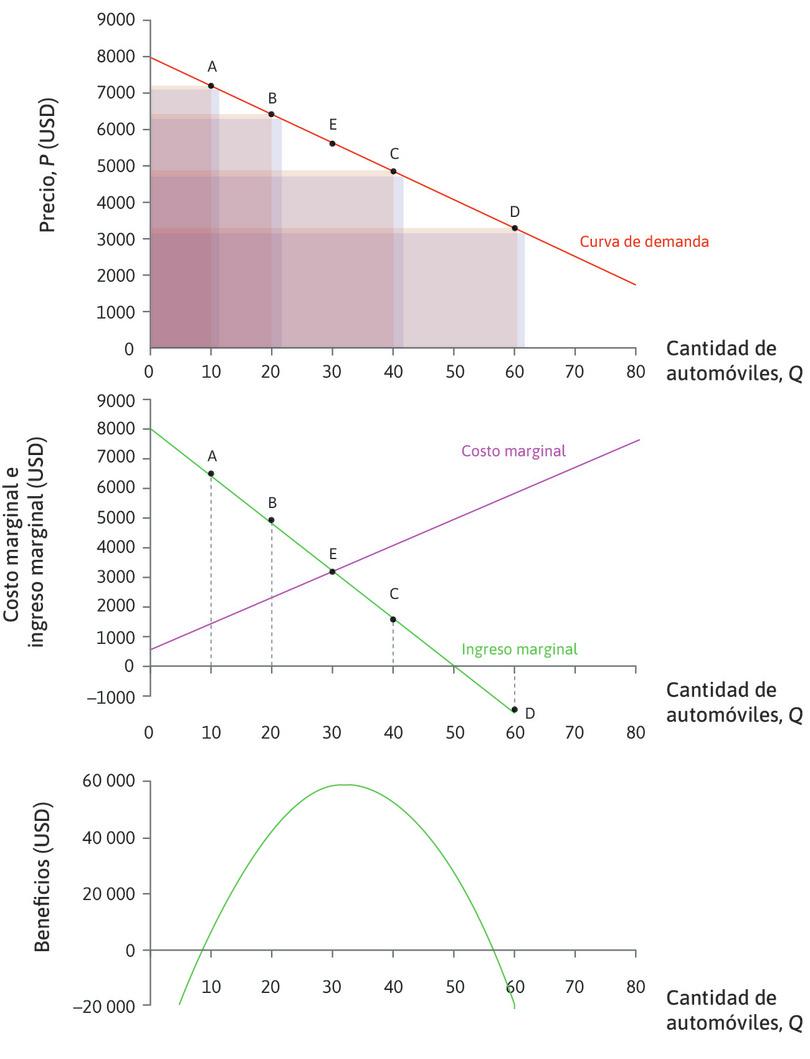 Ingreso marginal, costo marginal y beneficios.

