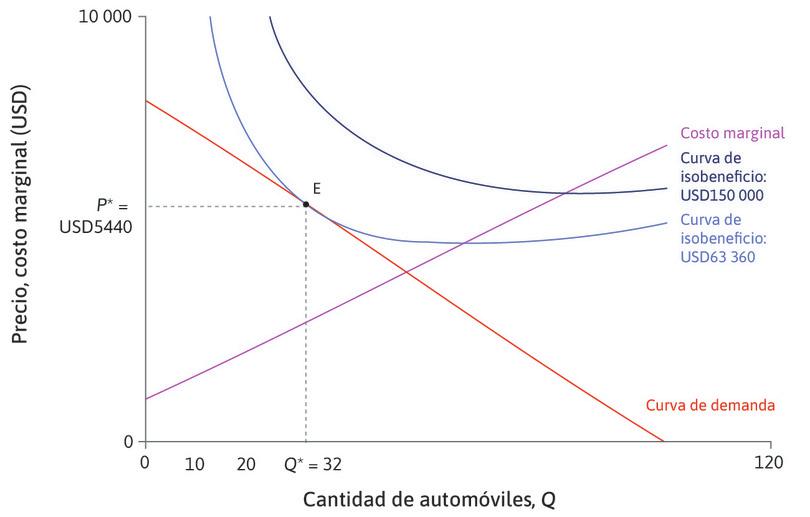 Ganancias del comercio
: Cuando la empresa establece su precio de maximización de beneficios P* = 5440 dólares y vende Q* = 32 automóviles por día, el consumidor número 32, cuya DAP es de 5440 dólares, se muestra indiferente entre comprar y no comprar un automóvil, con lo cual el excedente de ese comprador en particular es igual a cero.
