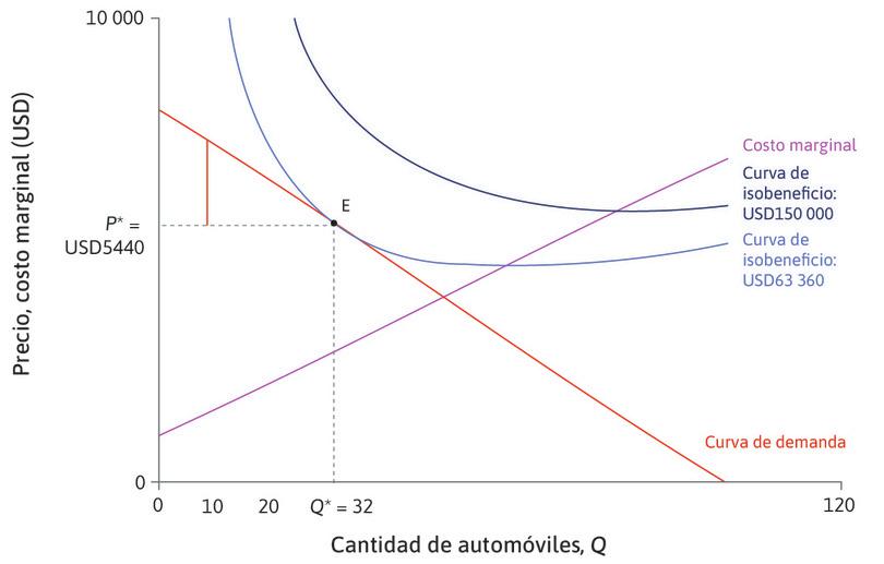 Una DAP más alta
: Otros compradores estaban dispuestos a pagar más. El décimo consumidor, cuya DAP es de 7200 dólares, genera un excedente de 1760 dólares, que se muestra en la línea vertical en la cantidad 10.
