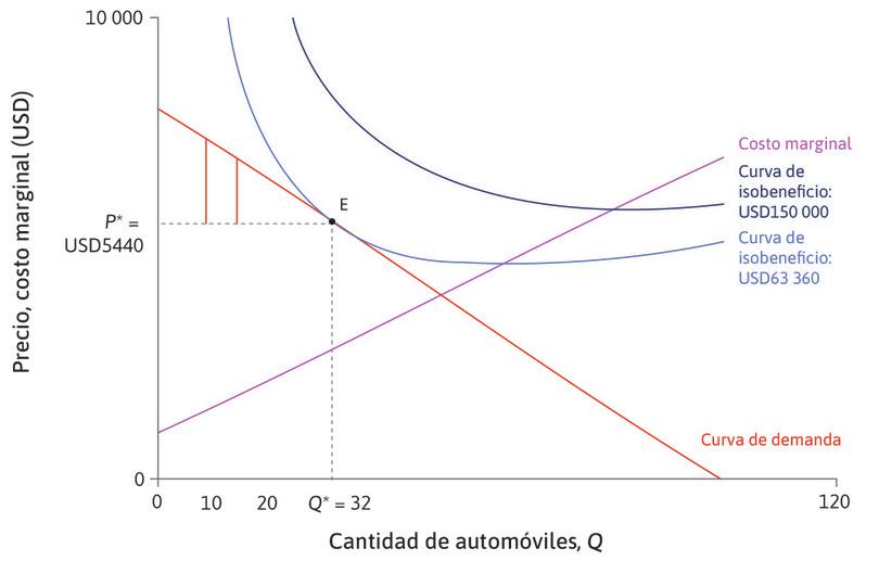¿Qué habría estado dispuesto a pagar el decimoquinto cliente?
: El decimoquinto consumidor tiene una DAP de 6800 dólares y, por lo tanto, un excedente de 1360 dólares.
