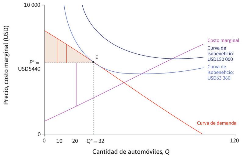 El excedente del productor para el vigésimo auto
: Del mismo modo, la empresa obtiene un excedente del productor en cada automóvil vendido. El costo marginal del auto número 20 es de 2000 dólares. Al venderlo por 5440 dólares, la empresa gana 3440 dólares, que se muestran en la línea vertical que une P* y la curva de costo marginal en el diagrama.
