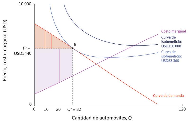 Excedente total del productor
: Para encontrar el excedente total del productor, sumamos el excedente de cada automóvil producido: esta es el área sombreada de color púrpura.
