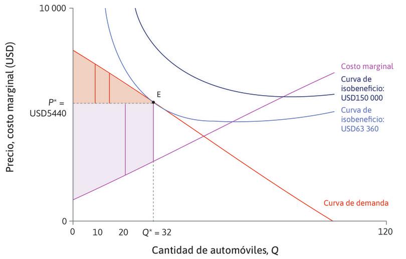 Ganancias del comercio.
