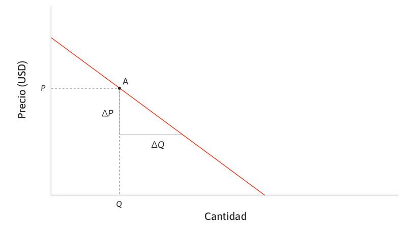 La elasticidad de la demanda y el ingreso marginal.
