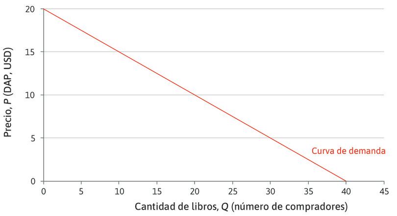 Curva de demanda de mercado de libros.
