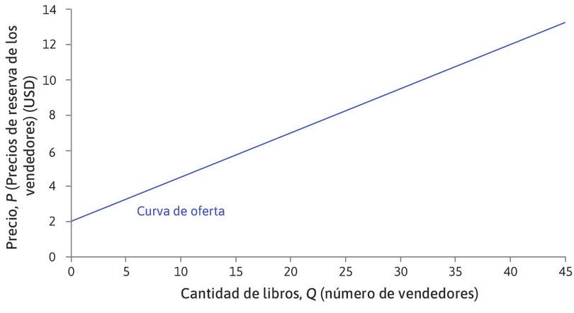 El precio de reserva
: El primer vendedor tiene un precio de reserva de 2 dólares y venderá a cualquier precio por encima de ese.
