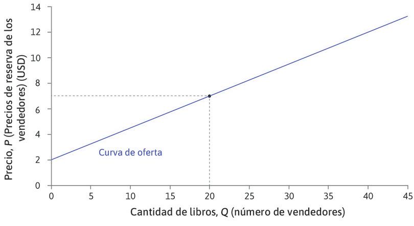 El vendedor número 20
: El vendedor número 20 solo aceptará 7 dólares…
