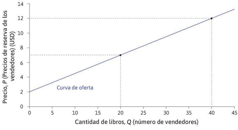 El vendedor número 40
: … y el precio de reserva del vendedor número 40 es 12 dólares.
