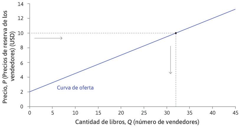 Curva de oferta de libros.
