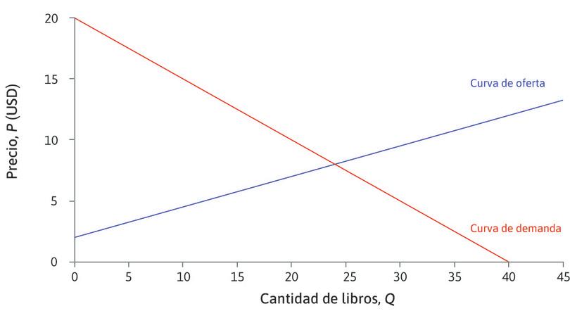 Oferta y demanda
: Encontramos el equilibrio al dibujar las curvas de oferta y demanda en el mismo diagrama.
