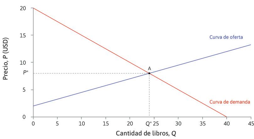El precio al que se agota el mercado o precio de equilibrio
: Al precio P* = 8 dólares, la cantidad ofrecida es igual a la cantidad demandada: Q* = 24. El mercado está en equilibrio. Decimos que se agota el mercado (en el sentido de que se agotan las existencias porque se vende/compra todo) a un precio de 8 dólares.
