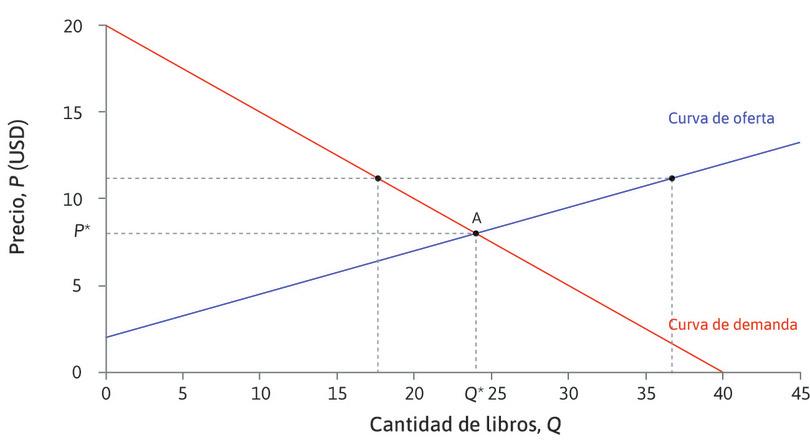 Un precio por encima del precio de equilibrio
: A un precio de más de 8 dólares habría más estudiantes dispuestos a vender, pero no todos encontrarían compradores. Habría exceso de oferta, por lo que los vendedores tendrían que bajar su precio.
