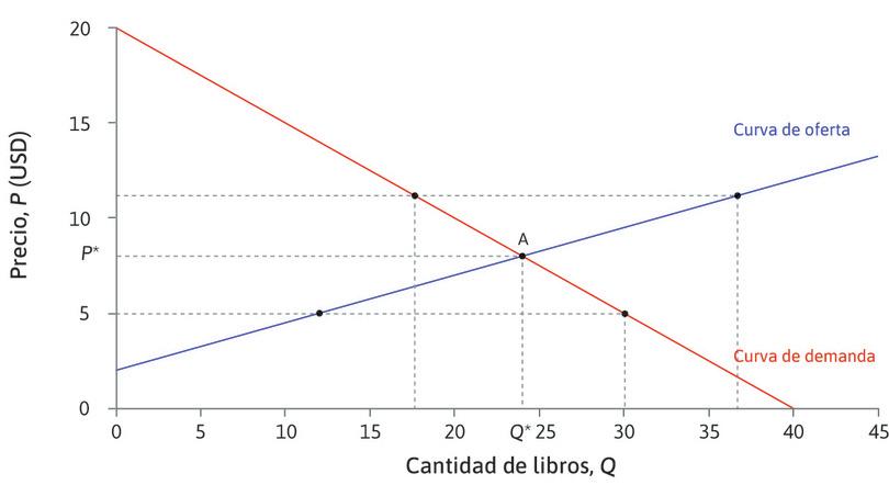 Equilibrio en el mercado de libros de segunda mano.
