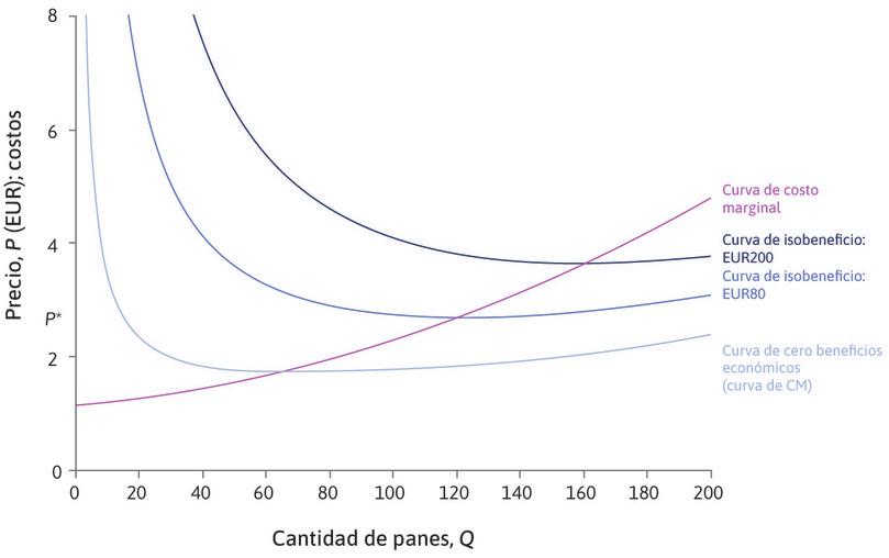 Costo marginal y curvas de isobeneficio
: La panadería tiene una curva de costo marginal (CMg) creciente. En la curva CM, el beneficio es cero. Cuando CMg > CM, la curva CM tiene pendiente positiva. Las otras curvas de isobeneficio representan niveles más altos de ganancias, y el CMg pasa por los puntos más bajos de todas las curvas de isobeneficio.
