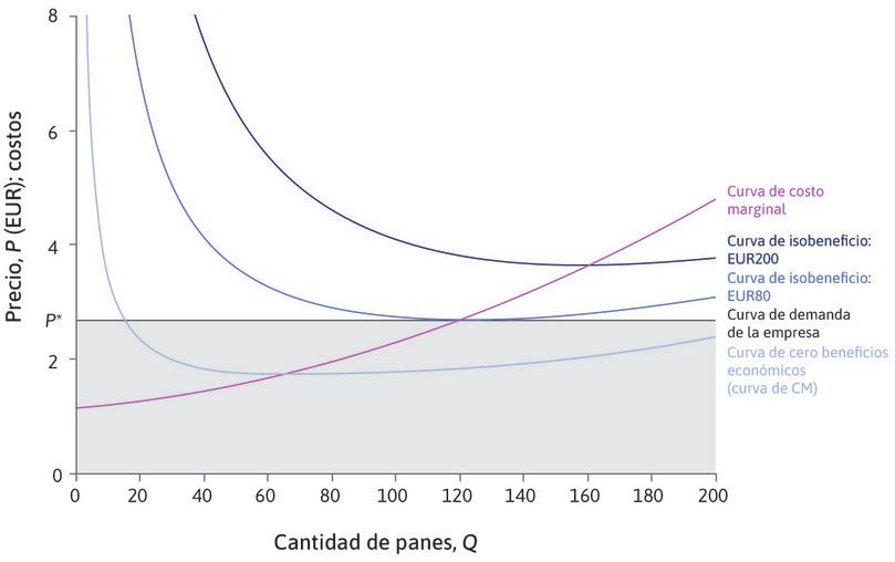 Toma de precios
: La panadería es tomadora de precios. El precio de mercado es P* = 2,35 euros. Si elige un precio más alto, los clientes irán a otras panaderías. Su conjunto factible de precios y cantidades es el área que queda debajo de la línea horizontal en P*.
